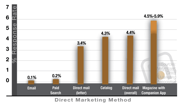 Marketing-campaign-response-rates